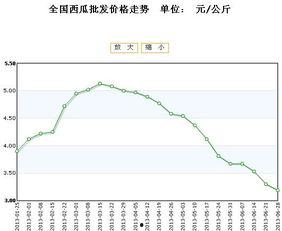 今日全国瓜价走势分析,涨跌互现，局部地区价格波动明显